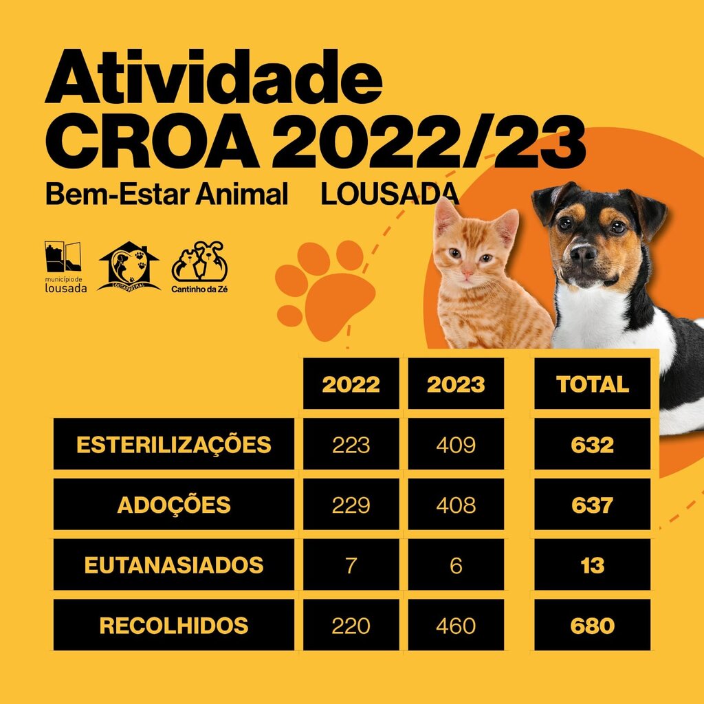 CROA com mais adoções, esterilizações e animais recolhidos